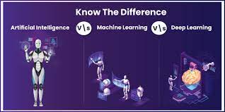 AI vs Machine Learning Without scripting, machine learning lets computers learn from data and experience and do specified jobs. Machine Learning models or algorithms make data-driven judgments or predictions.