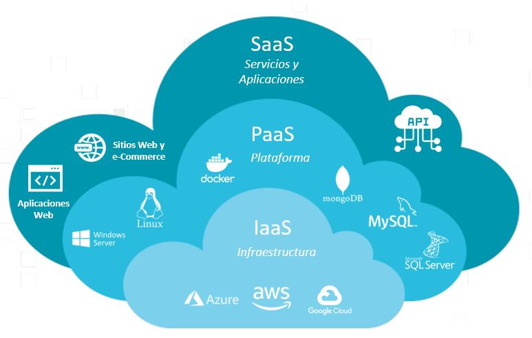 What is Cloud Computing? And what is the difference between SaaS, PaaS and IaaS?