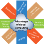 CLOUD COMPUTING: Definition, Benefits, Types and Examples