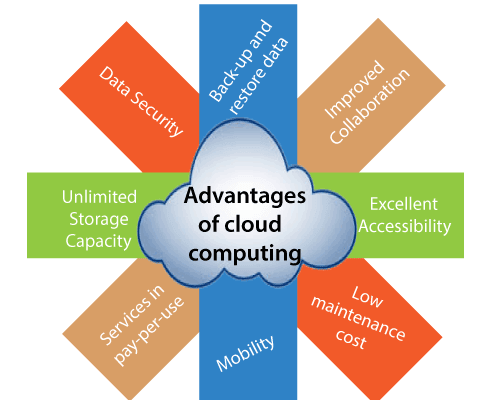 CLOUD COMPUTING: Definition, Benefits, Types and Examples